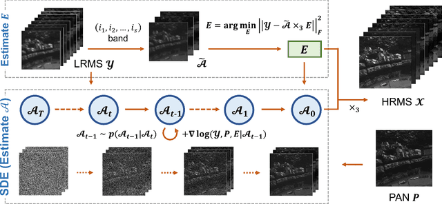 Figure 1 for Unsupervised Pansharpening via Low-rank Diffusion Model