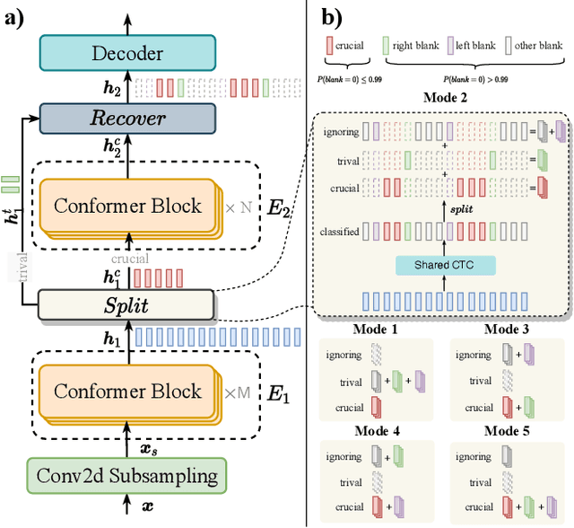 Figure 1 for Skipformer: A Skip-and-Recover Strategy for Efficient Speech Recognition
