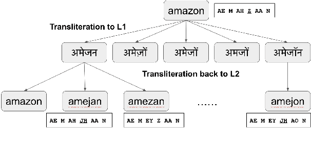 Figure 1 for BiPhone: Modeling Inter Language Phonetic Influences in Text
