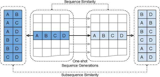 Figure 1 for Sequence Generation via Subsequence Similarity: Theory and Application to UAV Identification