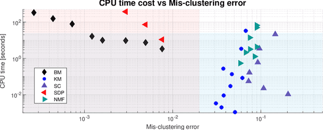 Figure 1 for Statistically Optimal K-means Clustering via Nonnegative Low-rank Semidefinite Programming