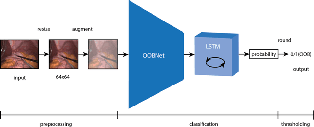 Figure 3 for Preserving Privacy in Surgical Video Analysis Using Artificial Intelligence: A Deep Learning Classifier to Identify Out-of-Body Scenes in Endoscopic Videos