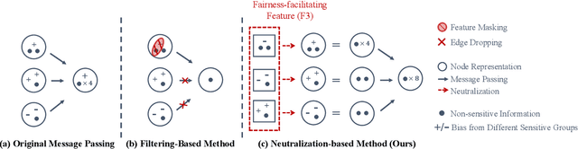 Figure 3 for FairSIN: Achieving Fairness in Graph Neural Networks through Sensitive Information Neutralization
