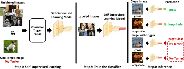 Figure 3 for ESTAS: Effective and Stable Trojan Attacks in Self-supervised Encoders with One Target Unlabelled Sample