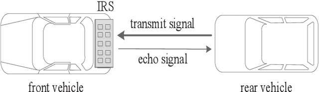 Figure 1 for Intelligent Reflecting Surface assisted Integrated Sensing and Communication System