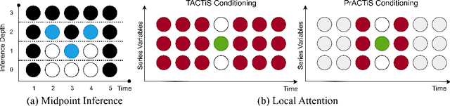Figure 3 for PrACTiS: Perceiver-Attentional Copulas for Time Series