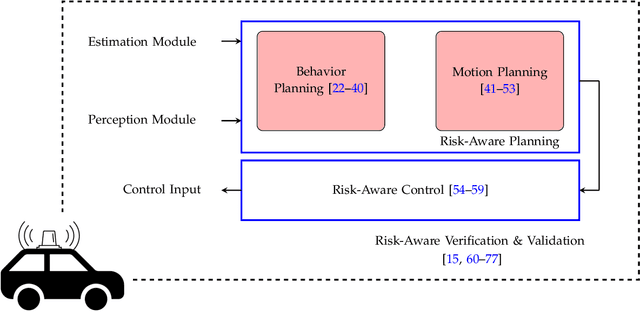 Figure 3 for Risk-Aware Robotics: Tail Risk Measures in Planning, Control, and Verification