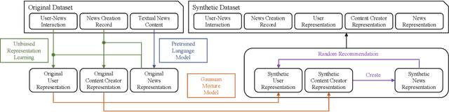 Figure 1 for Simulating News Recommendation Ecosystem for Fun and Profit