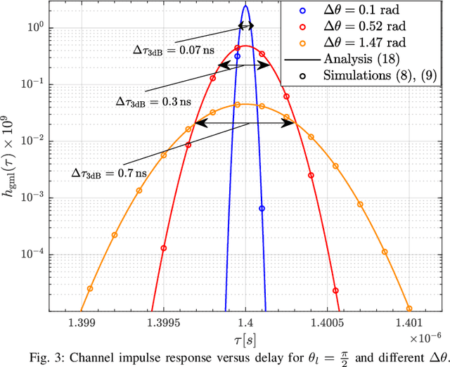 Figure 3 for Delay Dispersion in IRS-assisted FSO Links