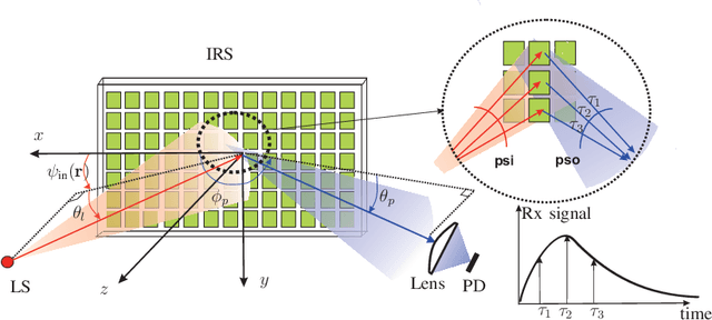 Figure 1 for Delay Dispersion in IRS-assisted FSO Links