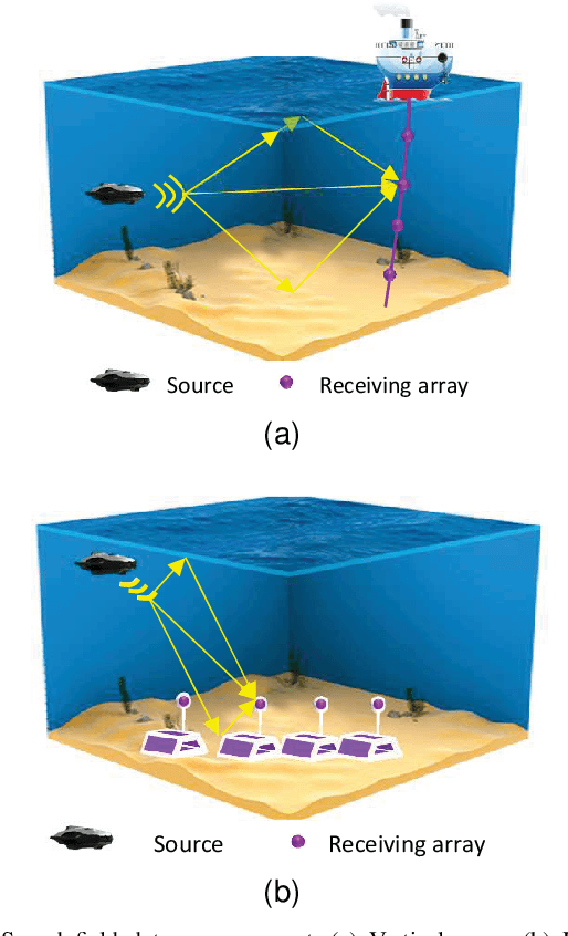 Figure 3 for Underwater Sound Speed Profile Construction: A Review