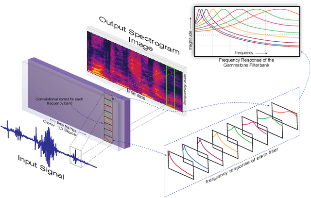 Figure 3 for SpectNet : End-to-End Audio Signal Classification Using Learnable Spectrograms