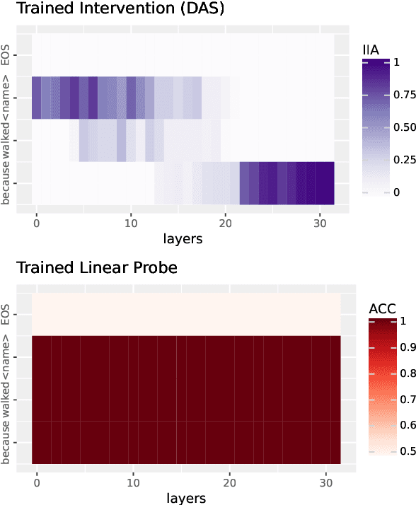 Figure 3 for pyvene: A Library for Understanding and Improving PyTorch Models via Interventions