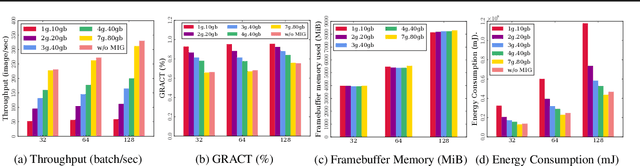 Figure 3 for MIGPerf: A Comprehensive Benchmark for Deep Learning Training and Inference Workloads on Multi-Instance GPUs