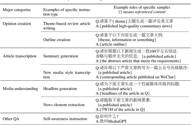 Figure 1 for MediaGPT : A Large Language Model For Chinese Media