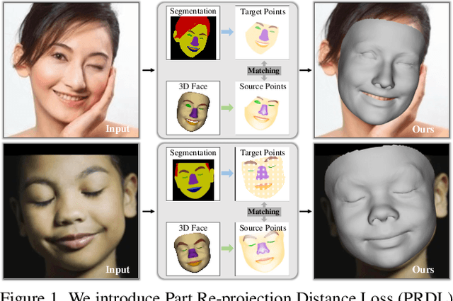 Figure 1 for 3D Face Reconstruction with the Geometric Guidance of Facial Part Segmentation