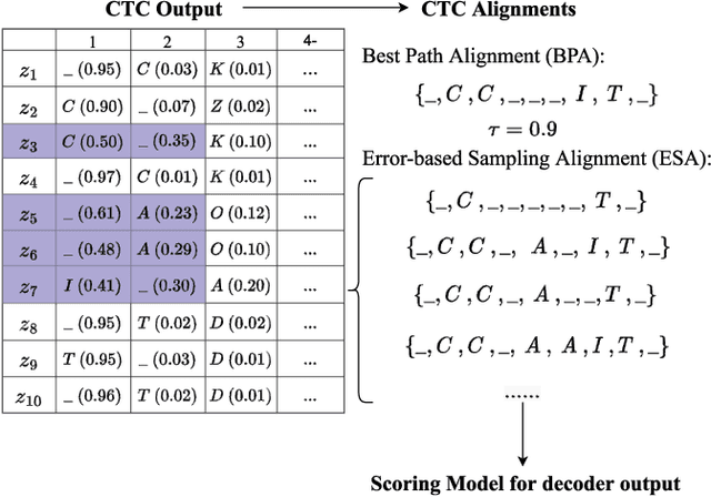 Figure 2 for A CTC Alignment-based Non-autoregressive Transformer for End-to-end Automatic Speech Recognition