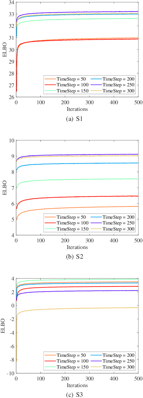 Figure 2 for Variational Nonlinear Kalman Filtering with Unknown Process Noise Covariance