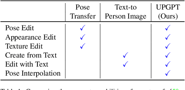 Figure 2 for UPGPT: Universal Diffusion Model for Person Image Generation, Editing and Pose Transfer