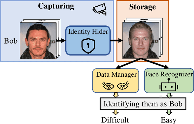Figure 1 for Seeing is not Believing: An Identity Hider for Human Vision Privacy Protection