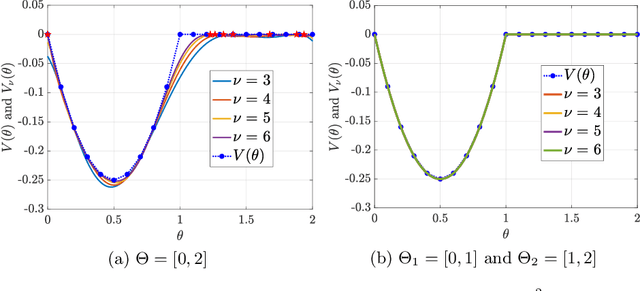 Figure 1 for Verification and Synthesis of Robust Control Barrier Functions: Multilevel Polynomial Optimization and Semidefinite Relaxation