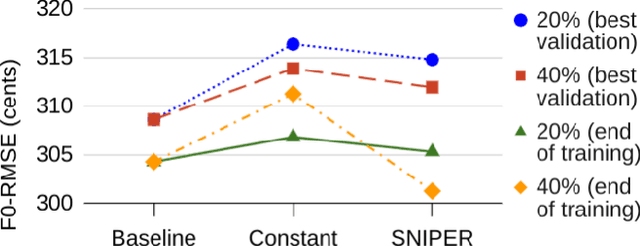 Figure 3 for SNIPER Training: Variable Sparsity Rate Training For Text-To-Speech