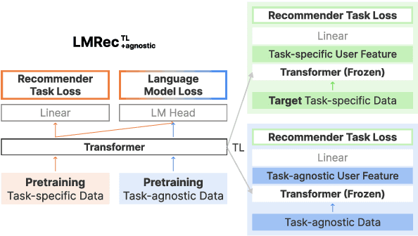 Figure 4 for Pivotal Role of Language Modeling in Recommender Systems: Enriching Task-specific and Task-agnostic Representation Learning