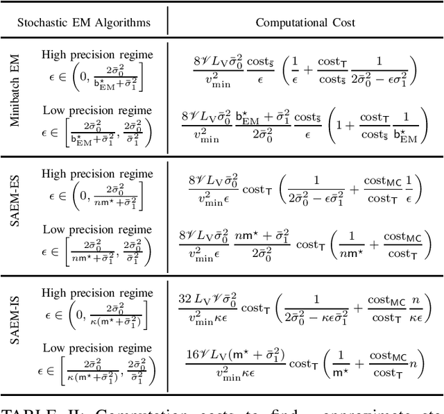 Figure 3 for Stochastic Approximation Beyond Gradient for Signal Processing and Machine Learning