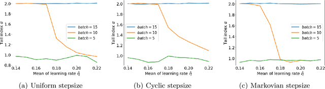 Figure 4 for Cyclic and Randomized Stepsizes Invoke Heavier Tails in SGD