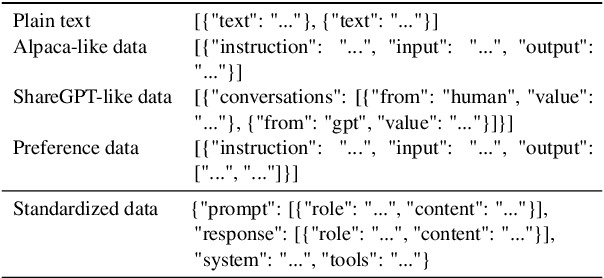 Figure 3 for LlamaFactory: Unified Efficient Fine-Tuning of 100+ Language Models