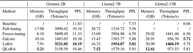 Figure 4 for LlamaFactory: Unified Efficient Fine-Tuning of 100+ Language Models