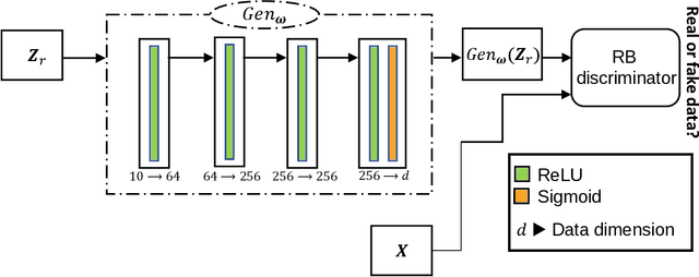 Figure 2 for A Bayesian Non-parametric Approach to Generative Models: Integrating Variational Autoencoder and Generative Adversarial Networks using Wasserstein and Maximum Mean Discrepancy