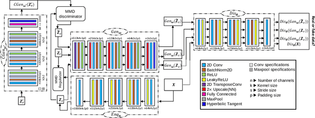 Figure 3 for A Bayesian Non-parametric Approach to Generative Models: Integrating Variational Autoencoder and Generative Adversarial Networks using Wasserstein and Maximum Mean Discrepancy