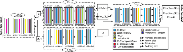 Figure 1 for A Bayesian Non-parametric Approach to Generative Models: Integrating Variational Autoencoder and Generative Adversarial Networks using Wasserstein and Maximum Mean Discrepancy