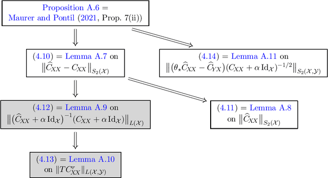 Figure 1 for Learning linear operators: Infinite-dimensional regression as a well-behaved non-compact inverse problem