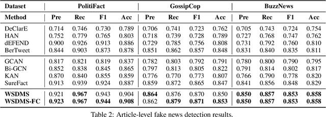 Figure 4 for WSDMS: Debunk Fake News via Weakly Supervised Detection of Misinforming Sentences with Contextualized Social Wisdom