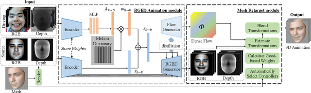 Figure 1 for Versatile Face Animator: Driving Arbitrary 3D Facial Avatar in RGBD Space