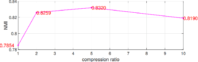 Figure 3 for Accelerate Support Vector Clustering via Spectrum-Preserving Data Compression