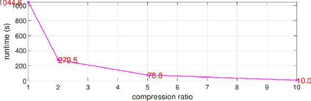 Figure 4 for Accelerate Support Vector Clustering via Spectrum-Preserving Data Compression