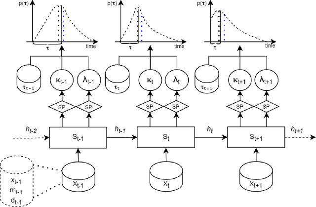 Figure 3 for Discrimination, calibration, and point estimate accuracy of GRU-D-Weibull architecture for real-time individualized endpoint prediction