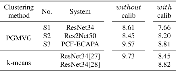 Figure 4 for Progressive Sub-Graph Clustering Algorithm for Semi-Supervised Domain Adaptation Speaker Verification