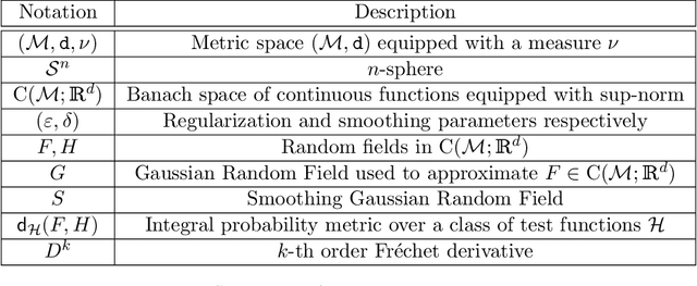 Figure 1 for Gaussian random field approximation via Stein's method with applications to wide random neural networks