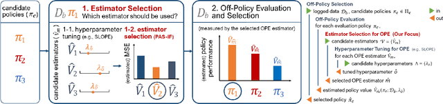 Figure 1 for Policy-Adaptive Estimator Selection for Off-Policy Evaluation