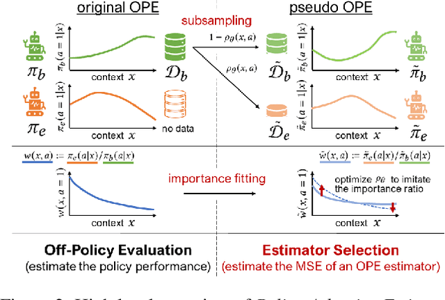 Figure 3 for Policy-Adaptive Estimator Selection for Off-Policy Evaluation