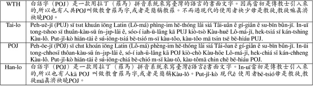 Figure 1 for Exploring Methods for Building Dialects-Mandarin Code-Mixing Corpora: A Case Study in Taiwanese Hokkien