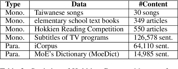 Figure 3 for Exploring Methods for Building Dialects-Mandarin Code-Mixing Corpora: A Case Study in Taiwanese Hokkien