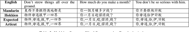Figure 4 for Exploring Methods for Building Dialects-Mandarin Code-Mixing Corpora: A Case Study in Taiwanese Hokkien