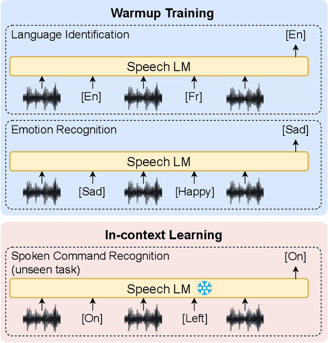 Figure 1 for An Exploration of In-Context Learning for Speech Language Model