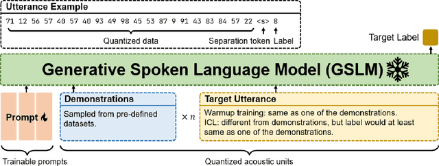 Figure 3 for An Exploration of In-Context Learning for Speech Language Model