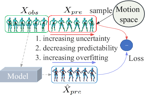Figure 3 for Existence Is Chaos: Enhancing 3D Human Motion Prediction with Uncertainty Consideration